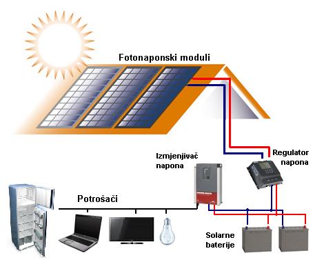 Princip rada solarne elektrane